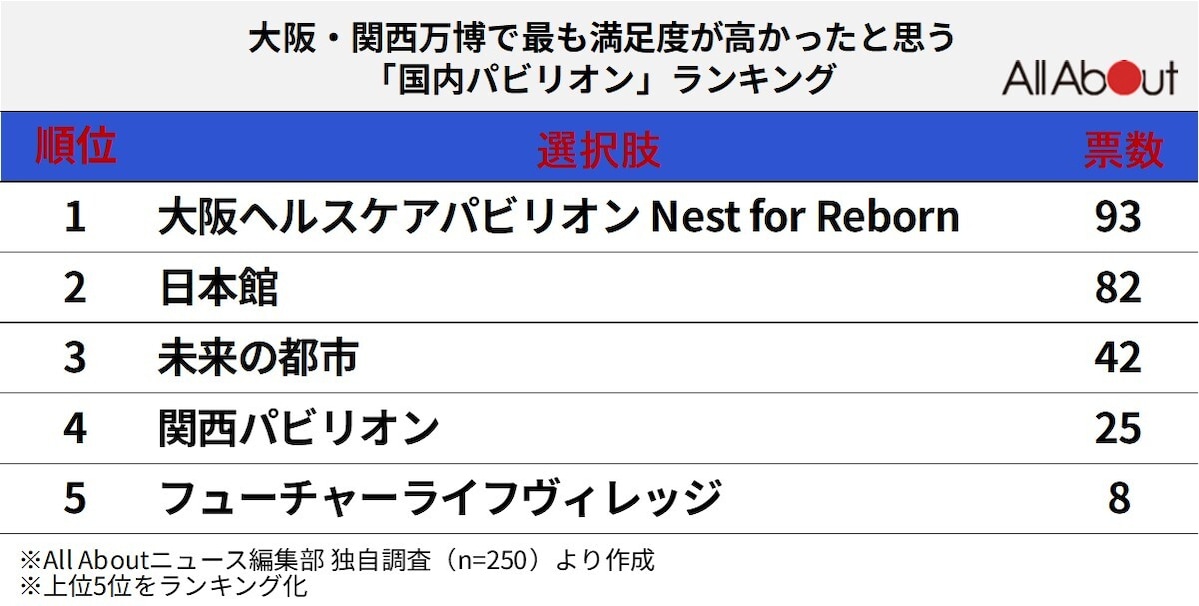 大阪・関西万博で最も満足度の高かった「国内パビリオン」ランキング