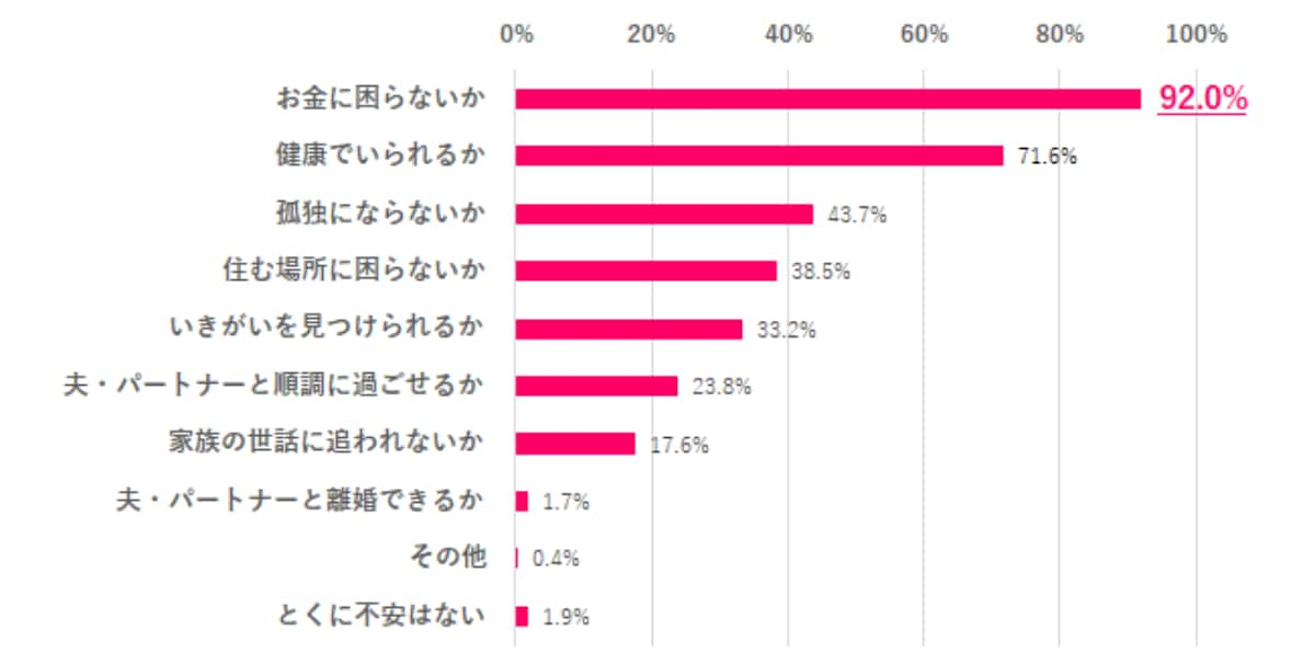 ほとんどの人が「老後に不安ある」と回答