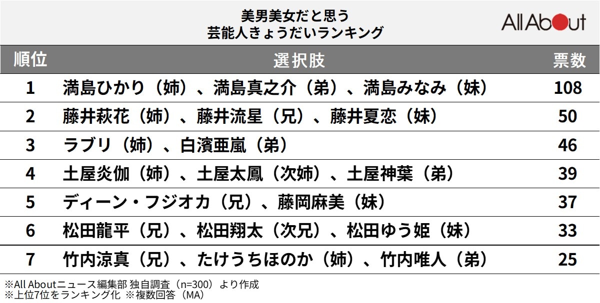 美男美女だと思う「芸能人きょうだい」ランキング