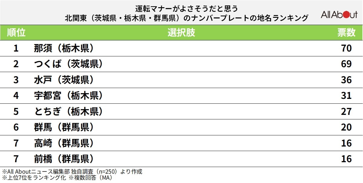 運転マナーがよさそうだと思う北関東（茨城県・栃木県・群馬県）のナンバープレートの地名ランキングの画像