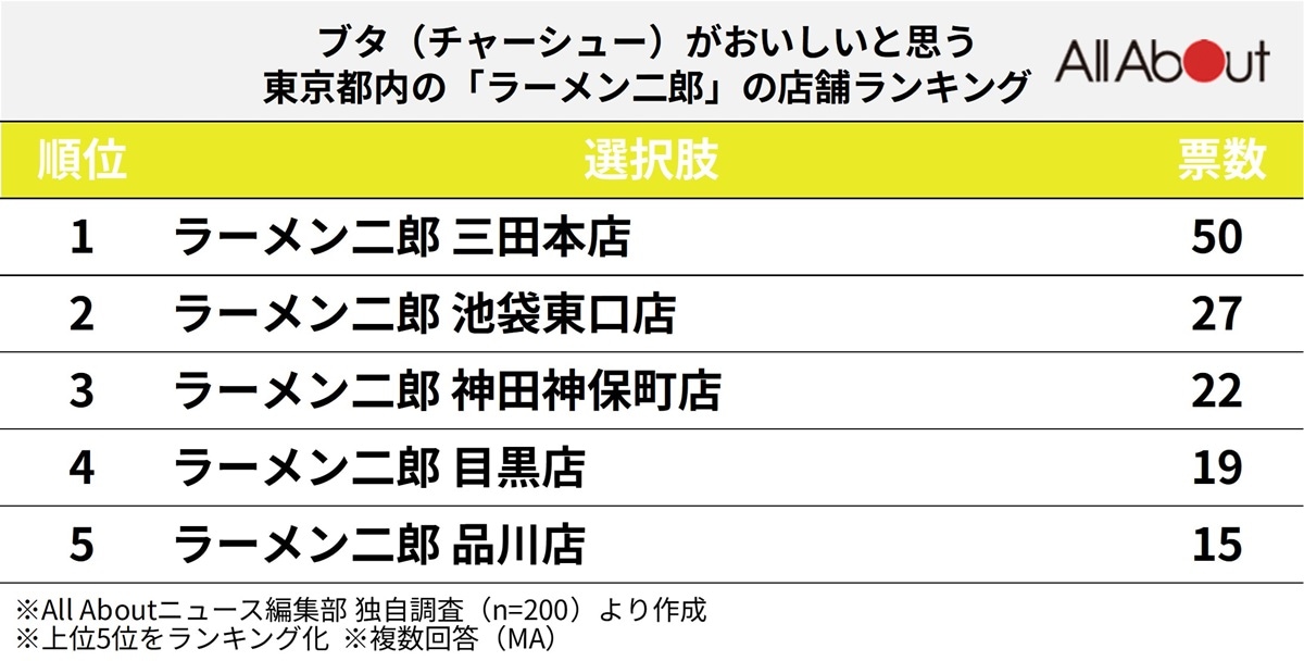 ブタ（チャーシュー）がおいしいと思う東京都内の「ラーメン二郎」ランキング