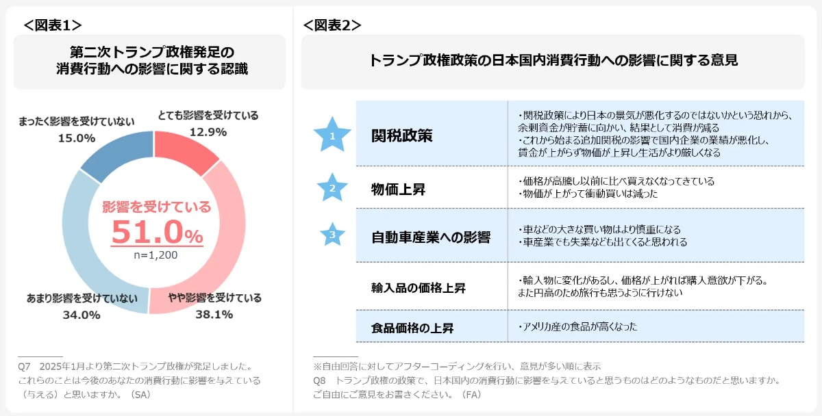 左から「第二次トランプ政権発足の消費行動への影響に関する認識」、「トランプ政権政策の日本国内行動への影響に関する意見」アンケート（画像出典：プレスリリース、以下同）
