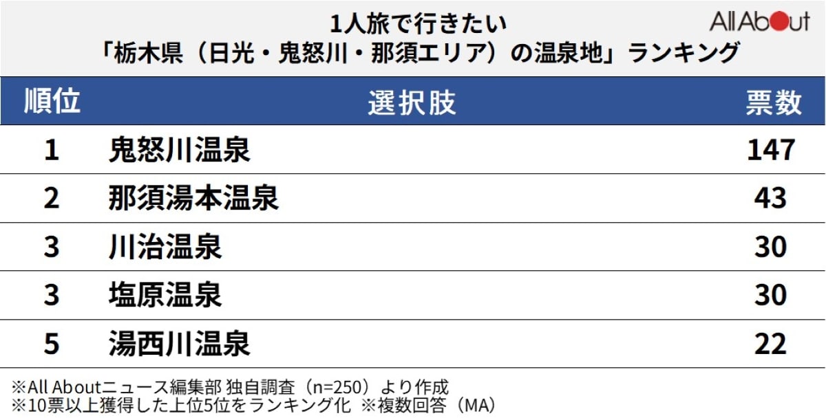 1人旅で行きたい栃木県（日光・鬼怒川・那須エリア）の温泉地ランキング