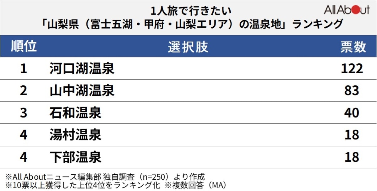 1人旅で行きたい山梨県（富士五湖・甲府・山梨エリア）の温泉地ランキング