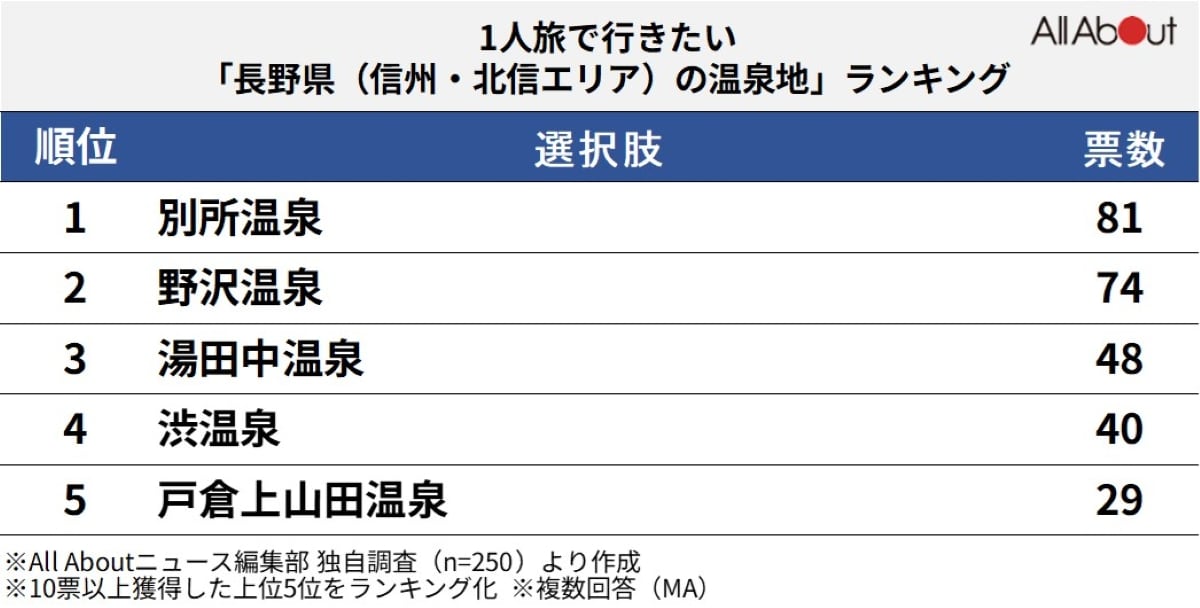 1人旅で行きたい長野県（信州・北信エリア）の温泉地ランキング