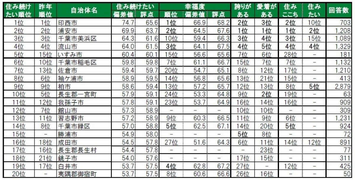 住み続けたい街（自治体）ランキング