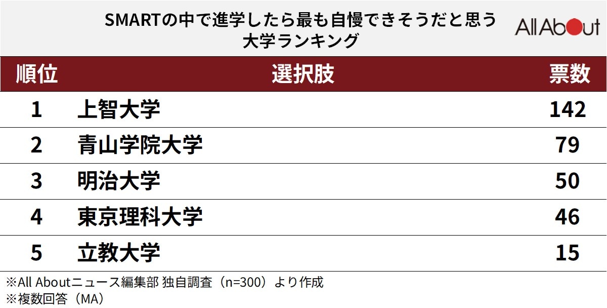 SMARTの中で進学したら最も自慢できそうだと思う大学ランキング