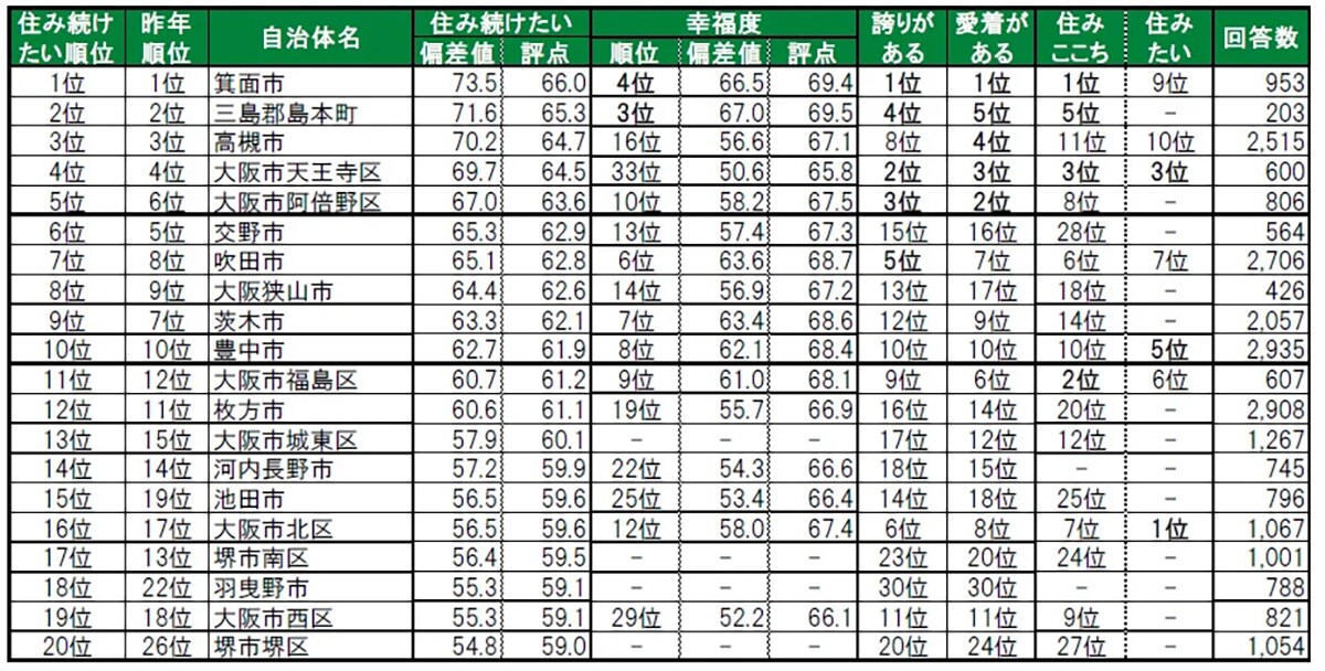 住み続けたい街（自治体）ランキング
