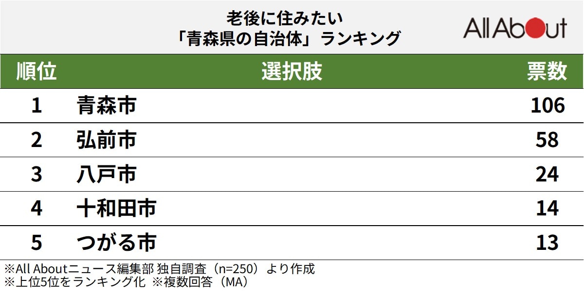 老後に住みたい「青森県の自治体」ランキング