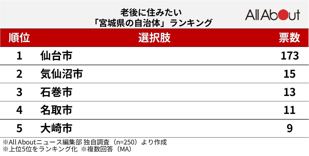 老後に住みたい「宮城県の自治体」ランキング