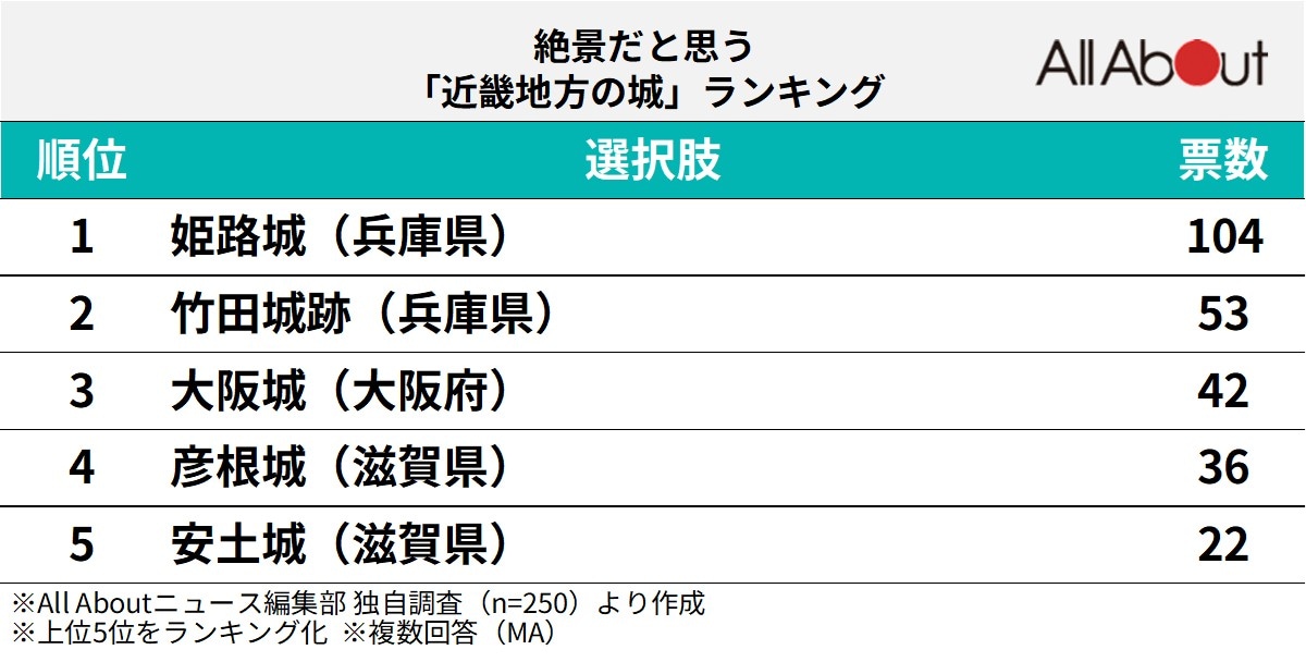 絶景だと思う近畿地方の城ランキング