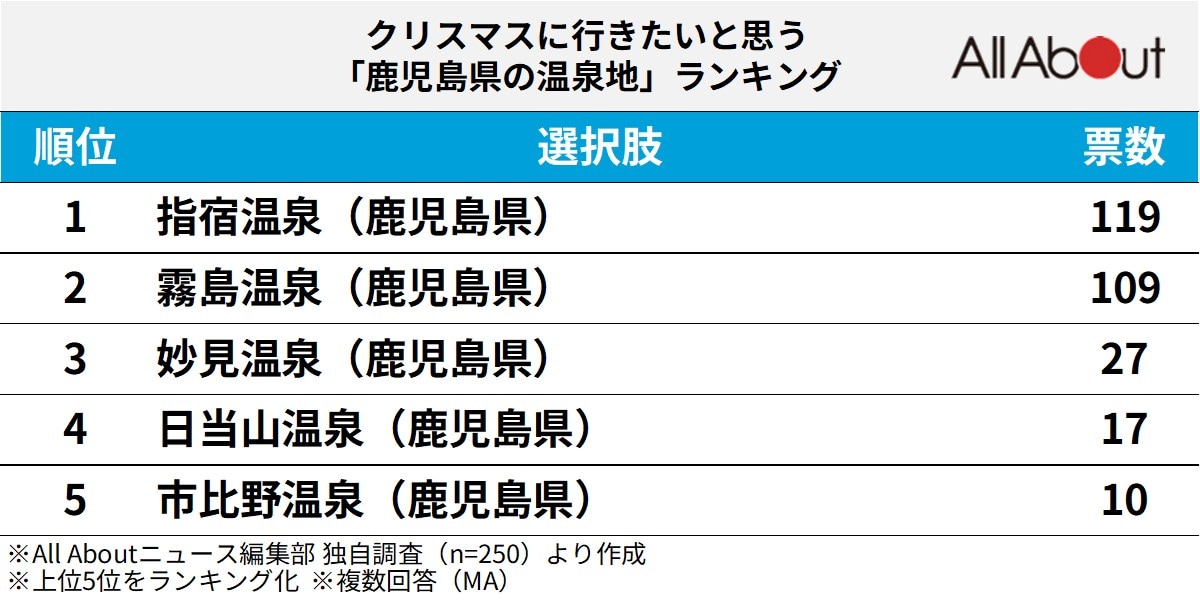 クリスマスに行きたいと思う「鹿児島県の温泉地」ランキング
