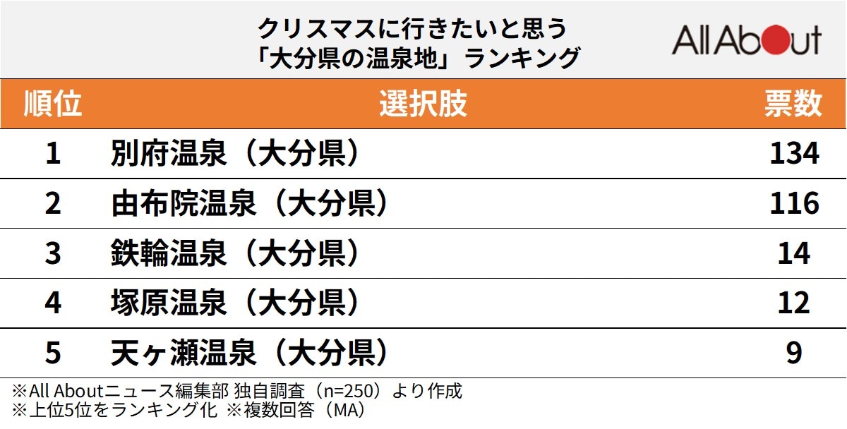 クリスマスに行きたいと思う「大分県の温泉地」ランキング