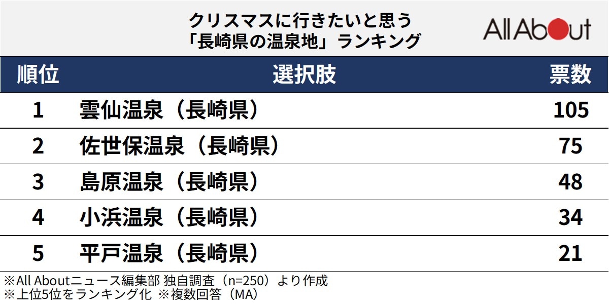 クリスマスに行きたいと思う「長崎県の温泉地」ランキング
