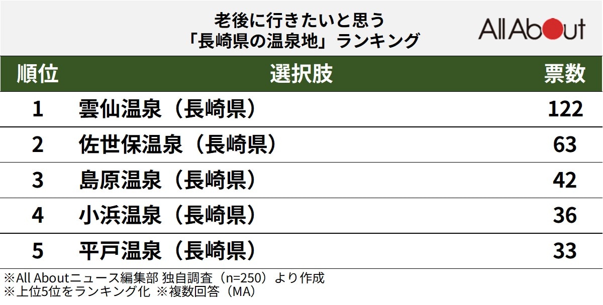 老後に行きたいと思う「長崎県の温泉地」ランキング