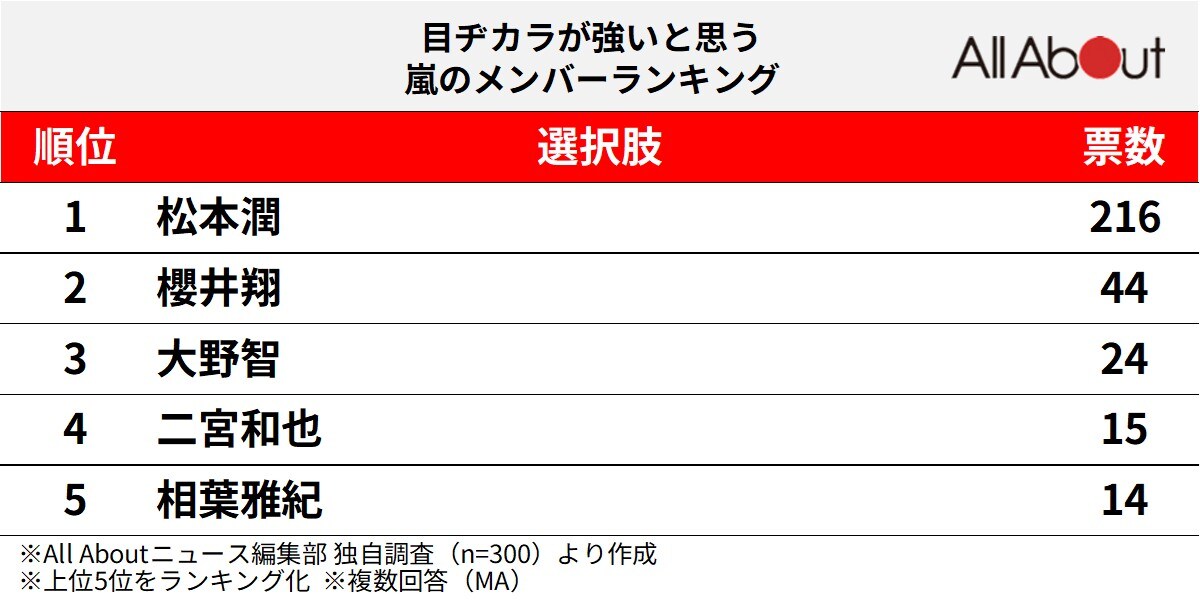 目ヂカラが強いと思う嵐のメンバーランキング