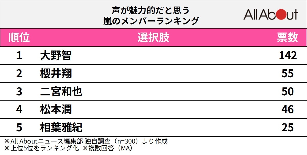 声が魅力的だと思う嵐のメンバーランキング
