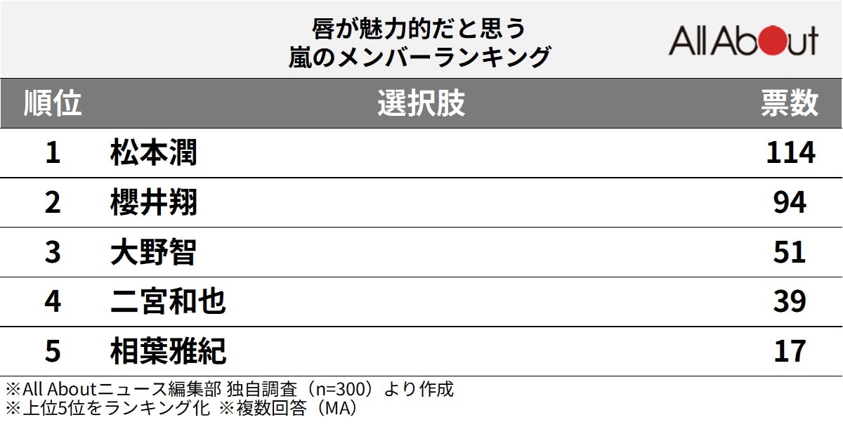 唇が魅力的だと思う嵐のメンバーランキング