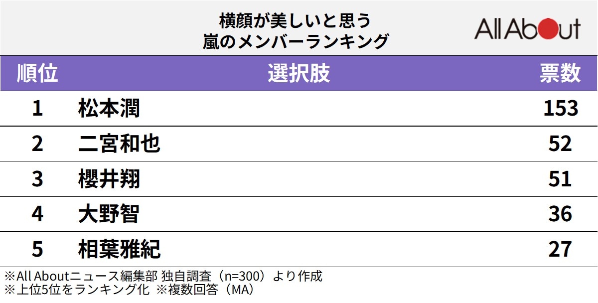 横顔が美しいと思う嵐のメンバーランキング