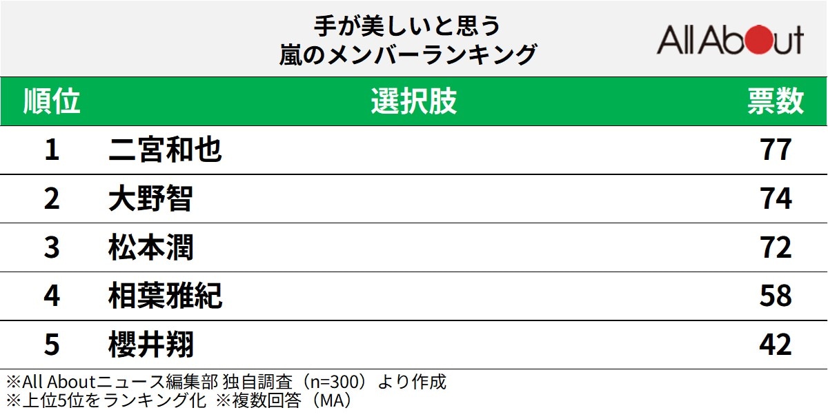 手が美しいと思う嵐のメンバーランキング