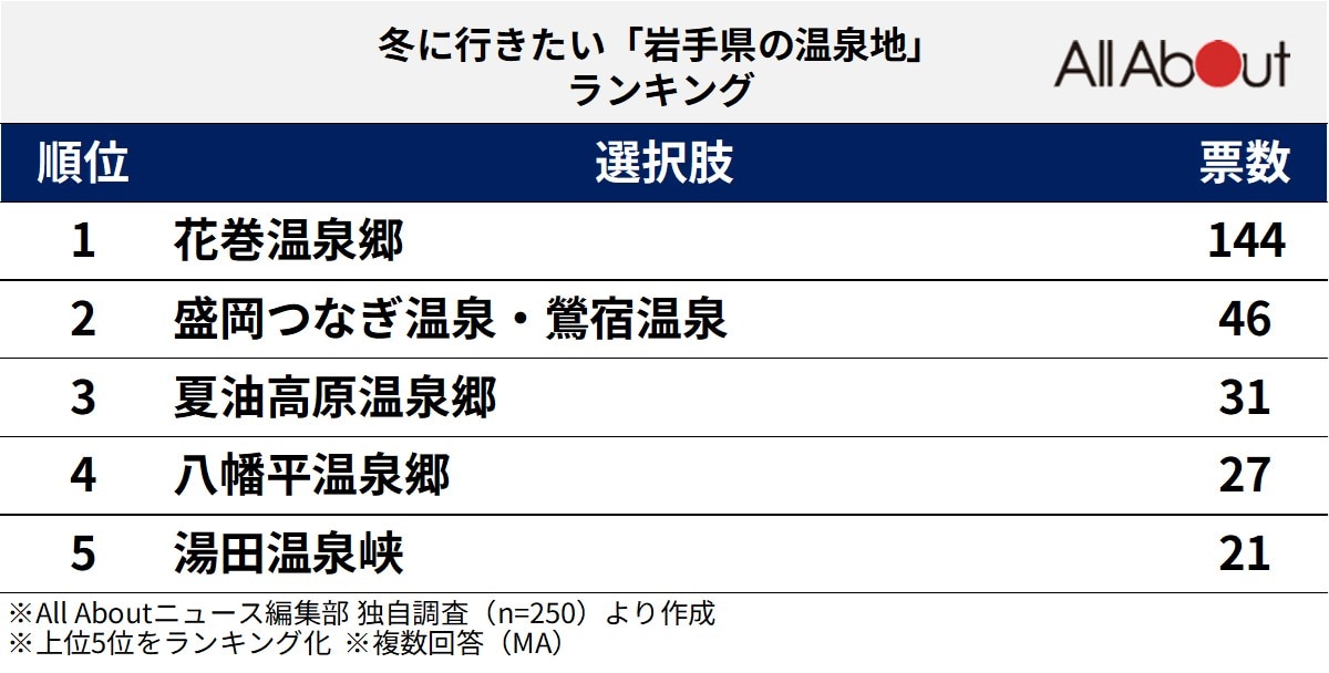 岩手県の温泉地ランキング