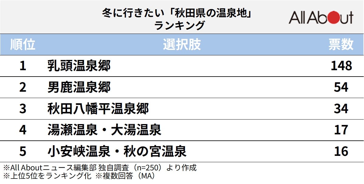 秋田県の温泉地ランキング