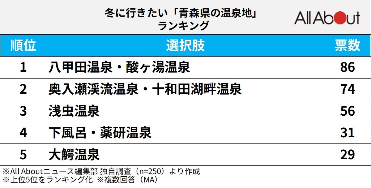 青森県の温泉地ランキング