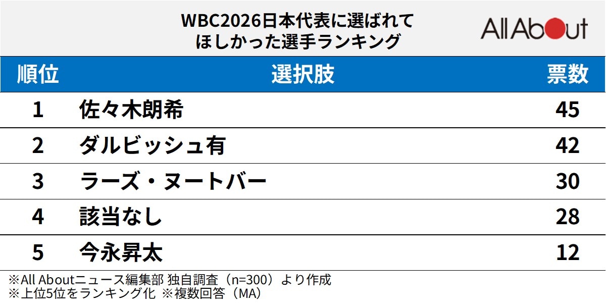 WBC2026日本代表に選ばれてほしかった選手ランキング