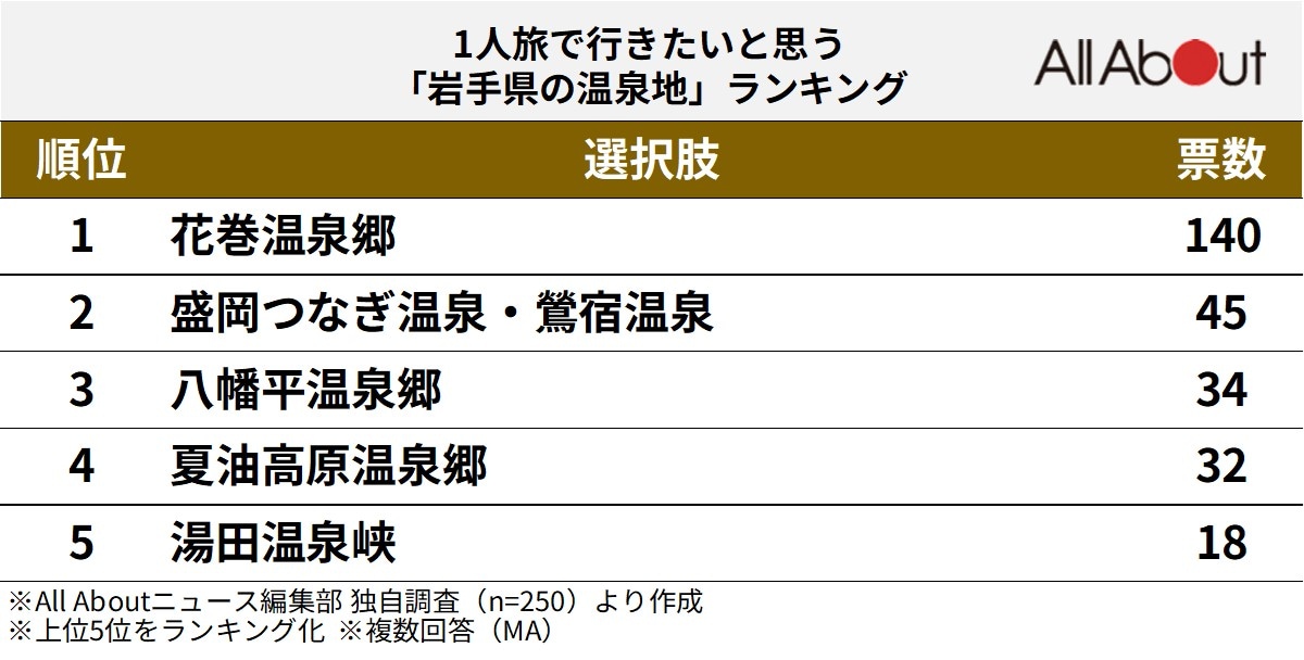 1人旅で行きたいと思う「岩手県の温泉地」ランキング