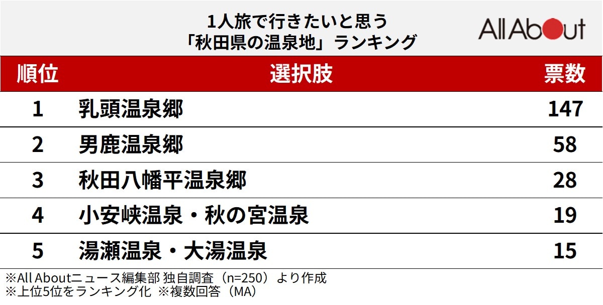1人旅で行きたいと思う「秋田県の温泉地」ランキング