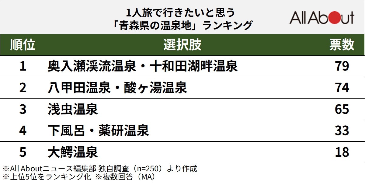 1人旅で行きたいと思う「青森県の温泉地」ランキング