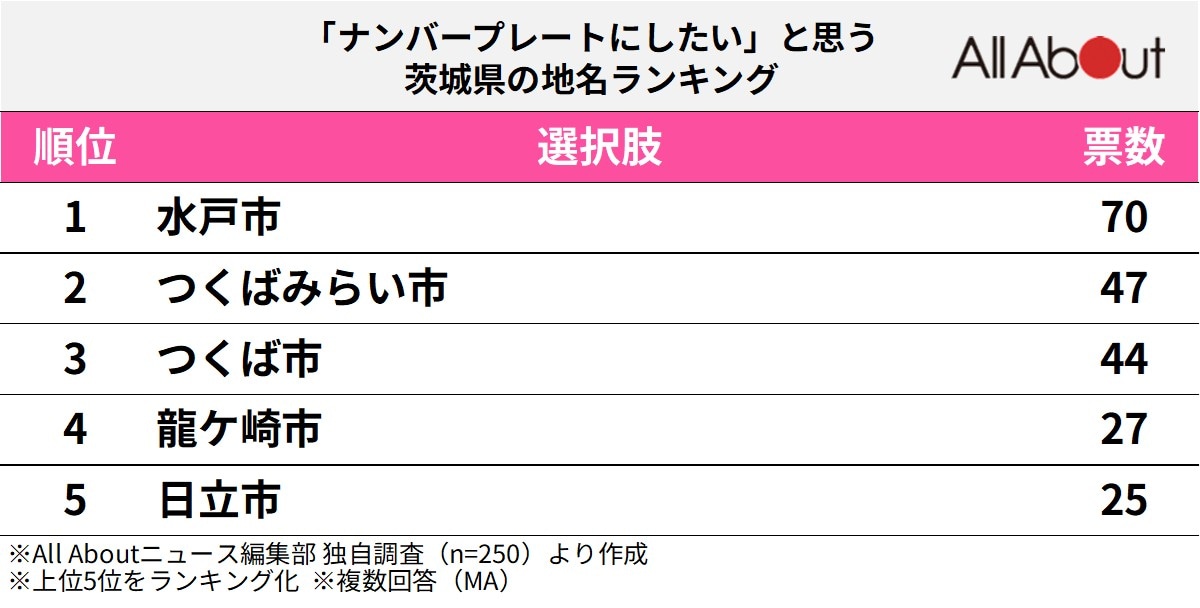 「ナンバープレートにしたい」と思う茨城県の地名ランキング