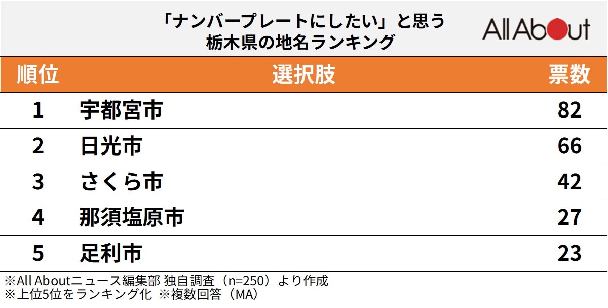 「ナンバープレートにしたい」と思う栃木県の地名ランキング