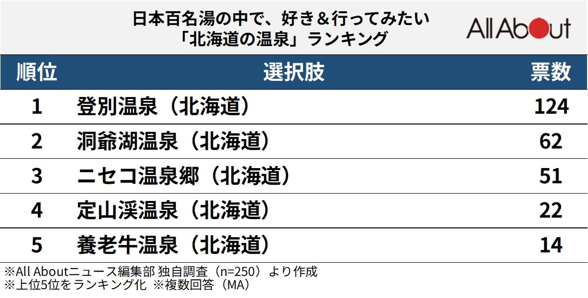 日本百名湯の中で、好き＆行ってみたい「北海道の温泉」ランキング