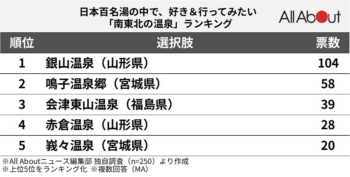 日本百名湯の中で、好き＆行ってみたい「南東北の温泉」ランキング