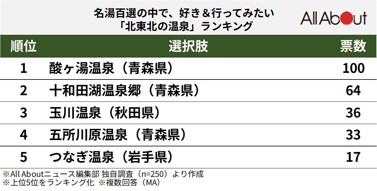 名湯百選の中で、好き＆行ってみたい「北東北の温泉」ランキング