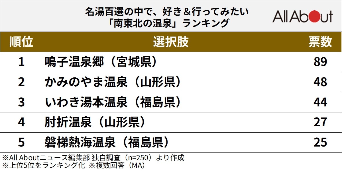 名湯百選の中で、好き＆行ってみたい「南東北の温泉」ランキング