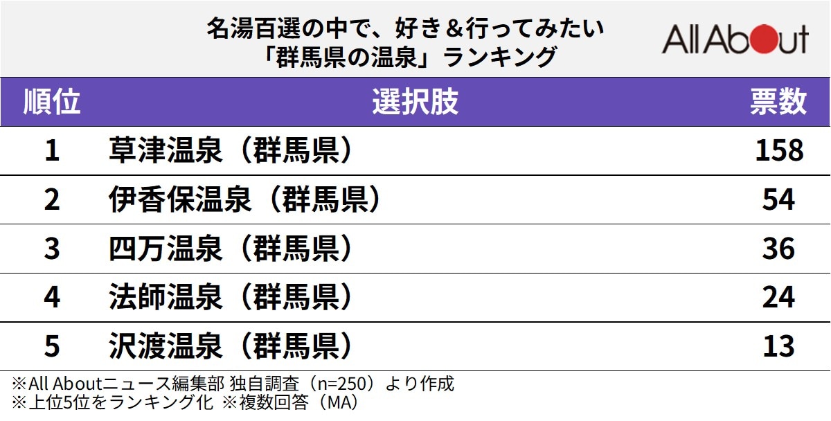 名湯百選の中で、好き＆行ってみたい「群馬県の温泉」ランキング