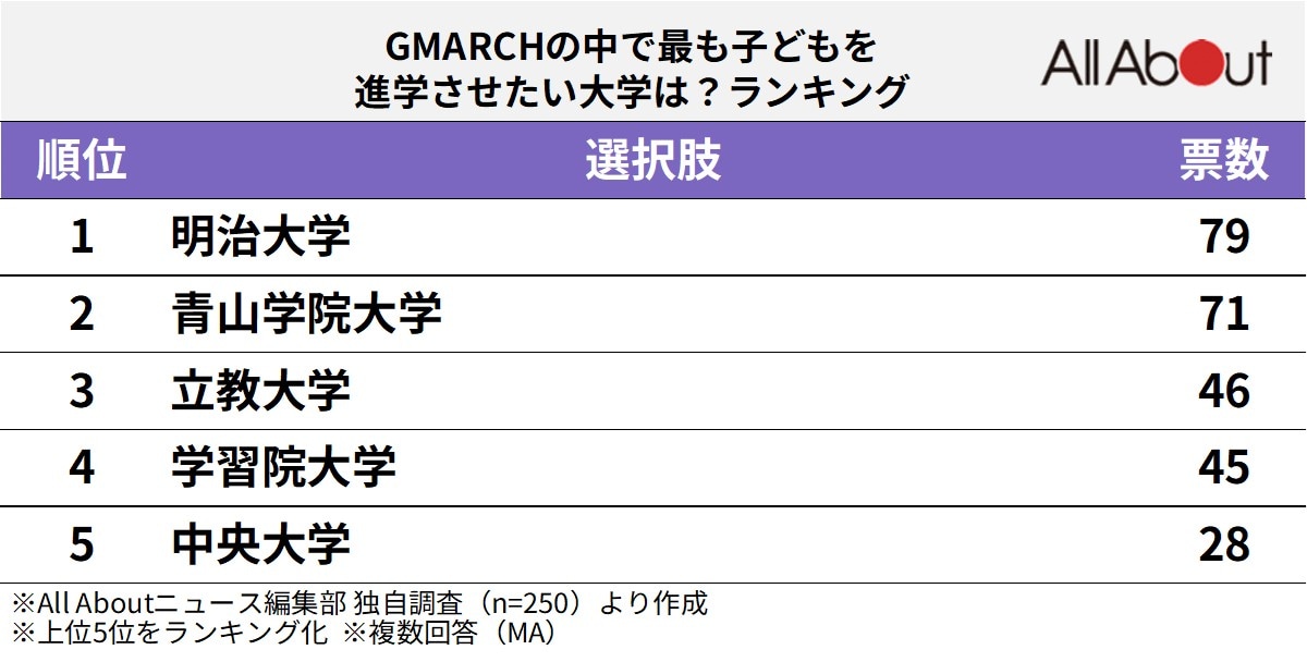 「GMARCHの中で最も子どもを進学させたい大学」ランキング