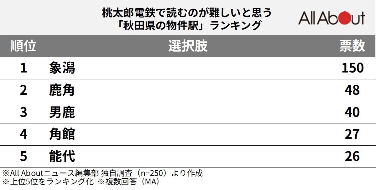 桃太郎電鉄で読むのが難しいと思う「秋田県の物件駅」ランキング