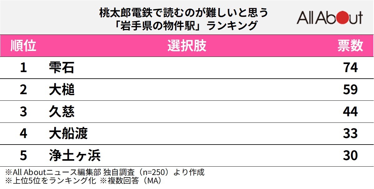 桃太郎電鉄で読むのが難しいと思う「岩手県の物件駅」ランキング