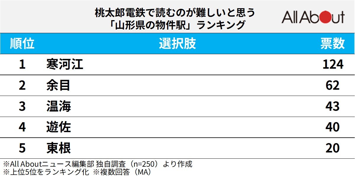桃太郎電鉄で読むのが難しいと思う「山形県の物件駅」ランキング