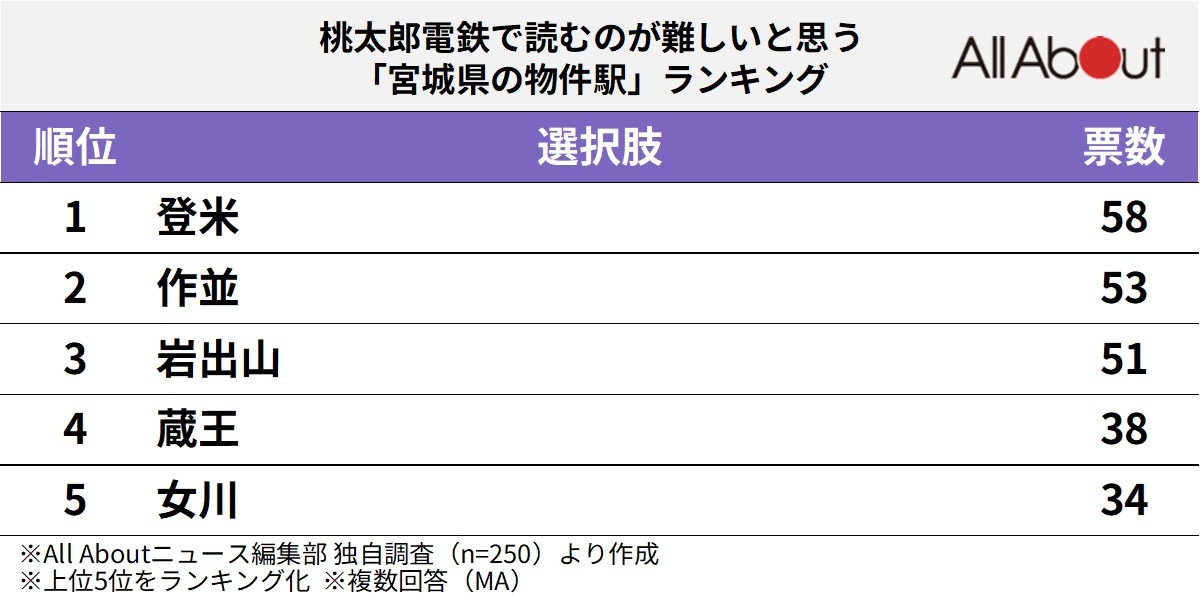 桃太郎電鉄で読むのが難しいと思う「宮城県の物件駅」ランキング