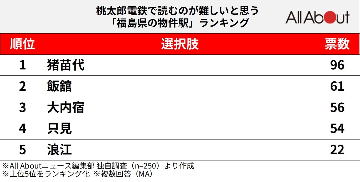 桃太郎電鉄で読むのが難しいと思う「福島県の物件駅」ランキング