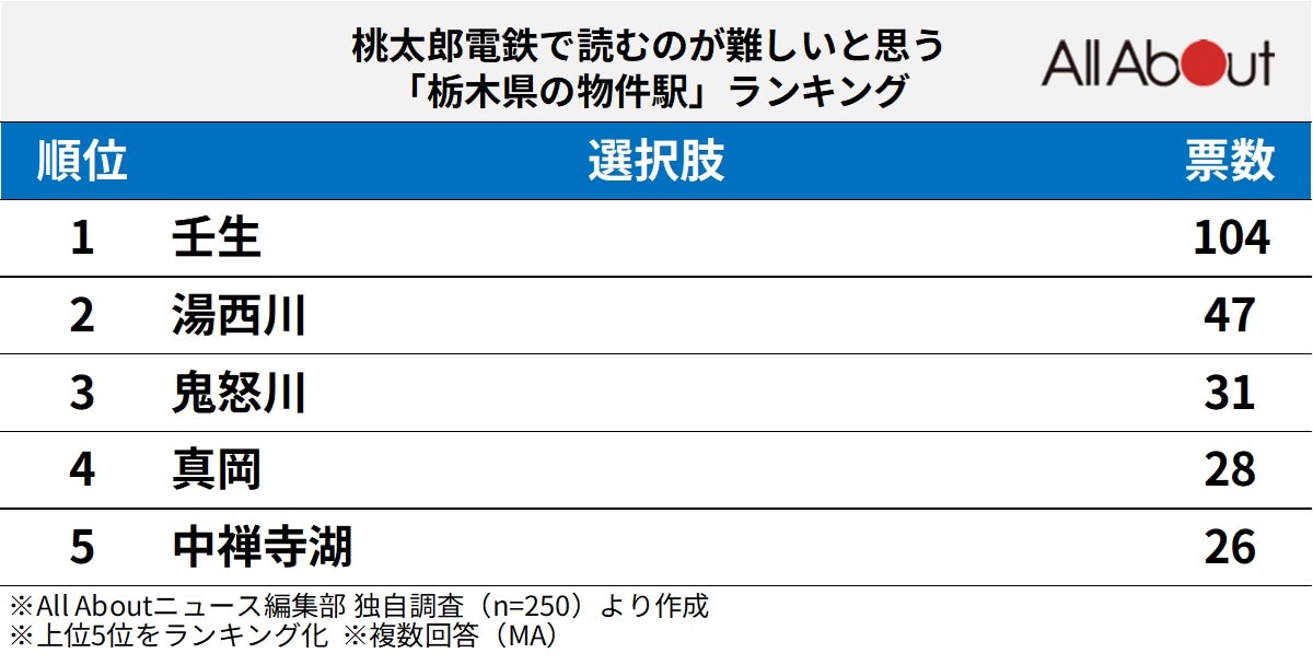 栃木県の物件駅ランキング