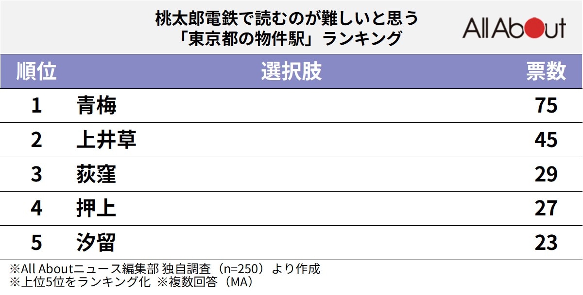 東京都の物件駅ランキング