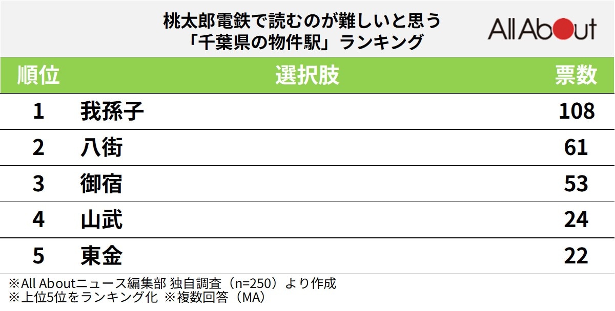 千葉県の物件駅ランキング