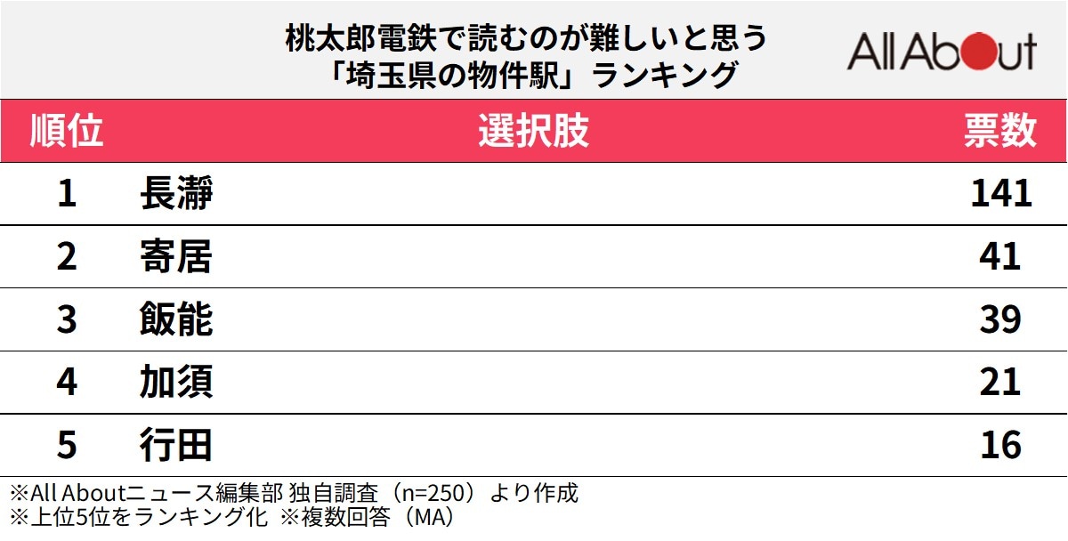 埼玉県の物件駅ランキング