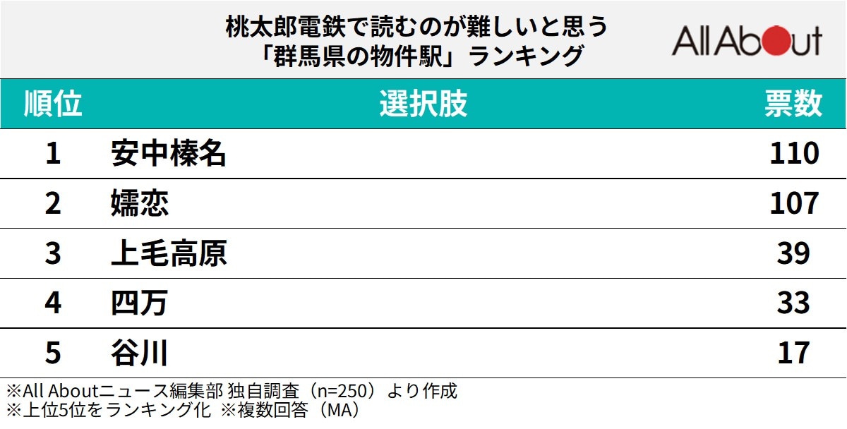 群馬県の物件駅ランキング
