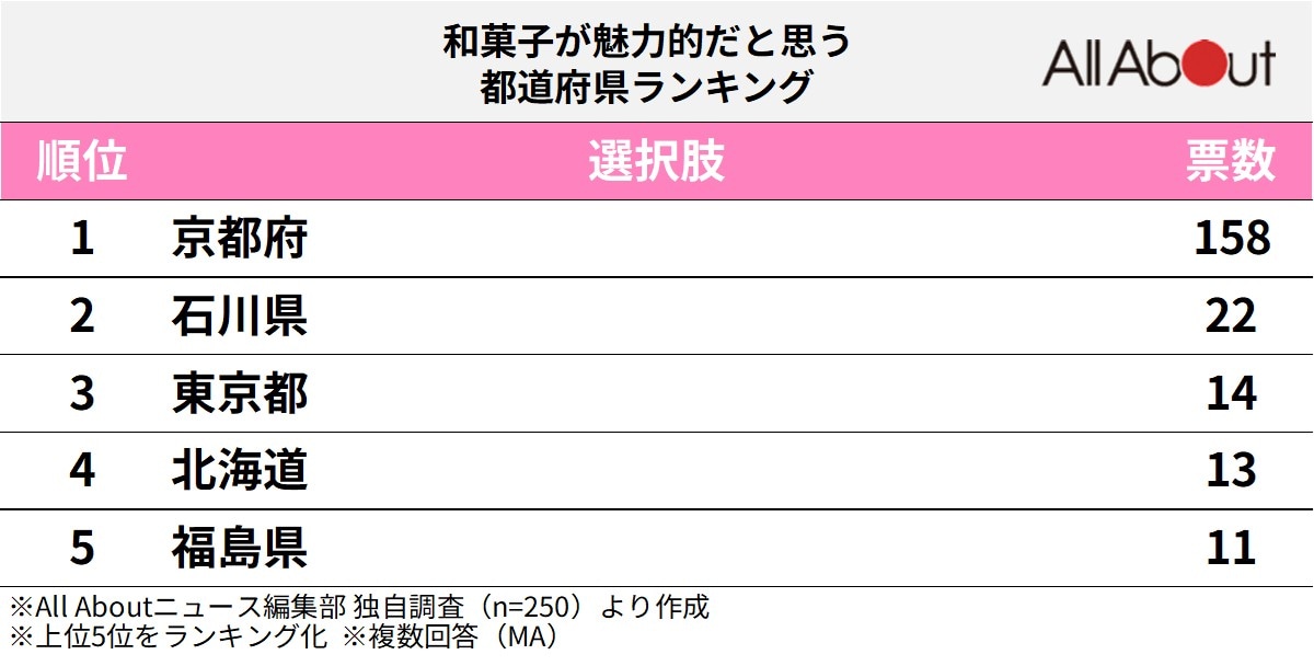 和菓子が魅力的な都道府県ランキング